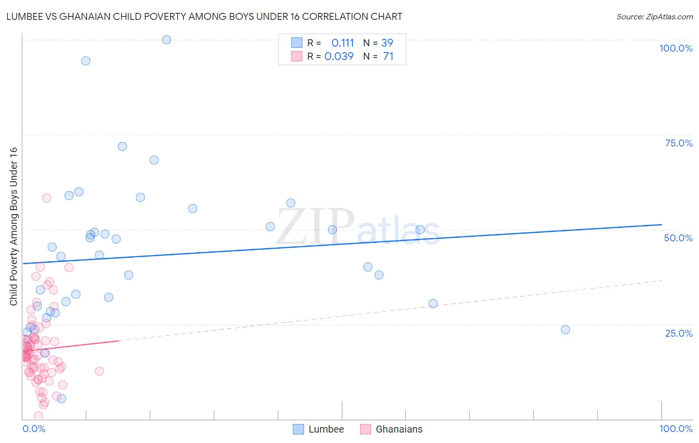 Lumbee vs Ghanaian Child Poverty Among Boys Under 16