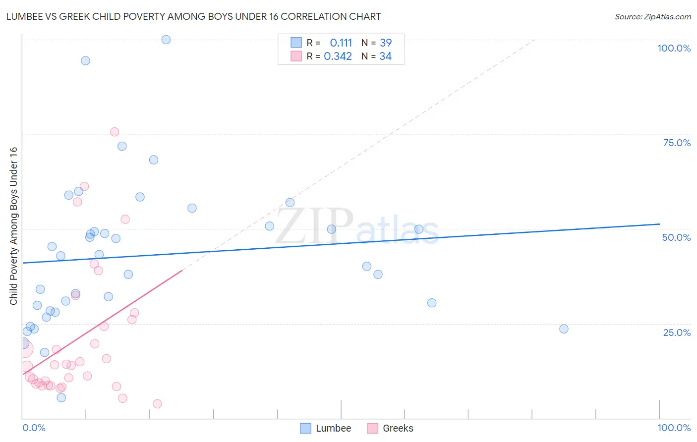 Lumbee vs Greek Child Poverty Among Boys Under 16