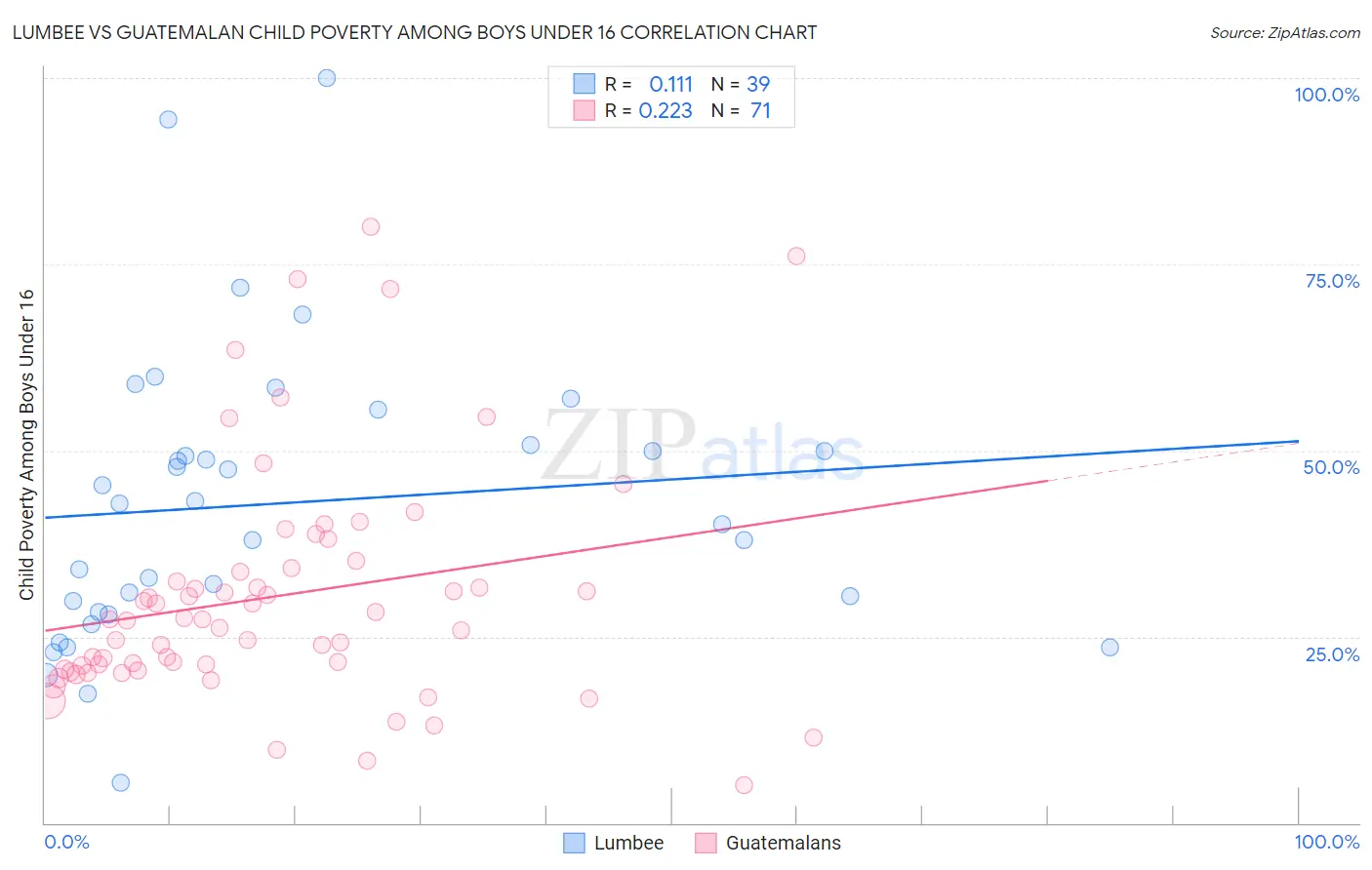 Lumbee vs Guatemalan Child Poverty Among Boys Under 16