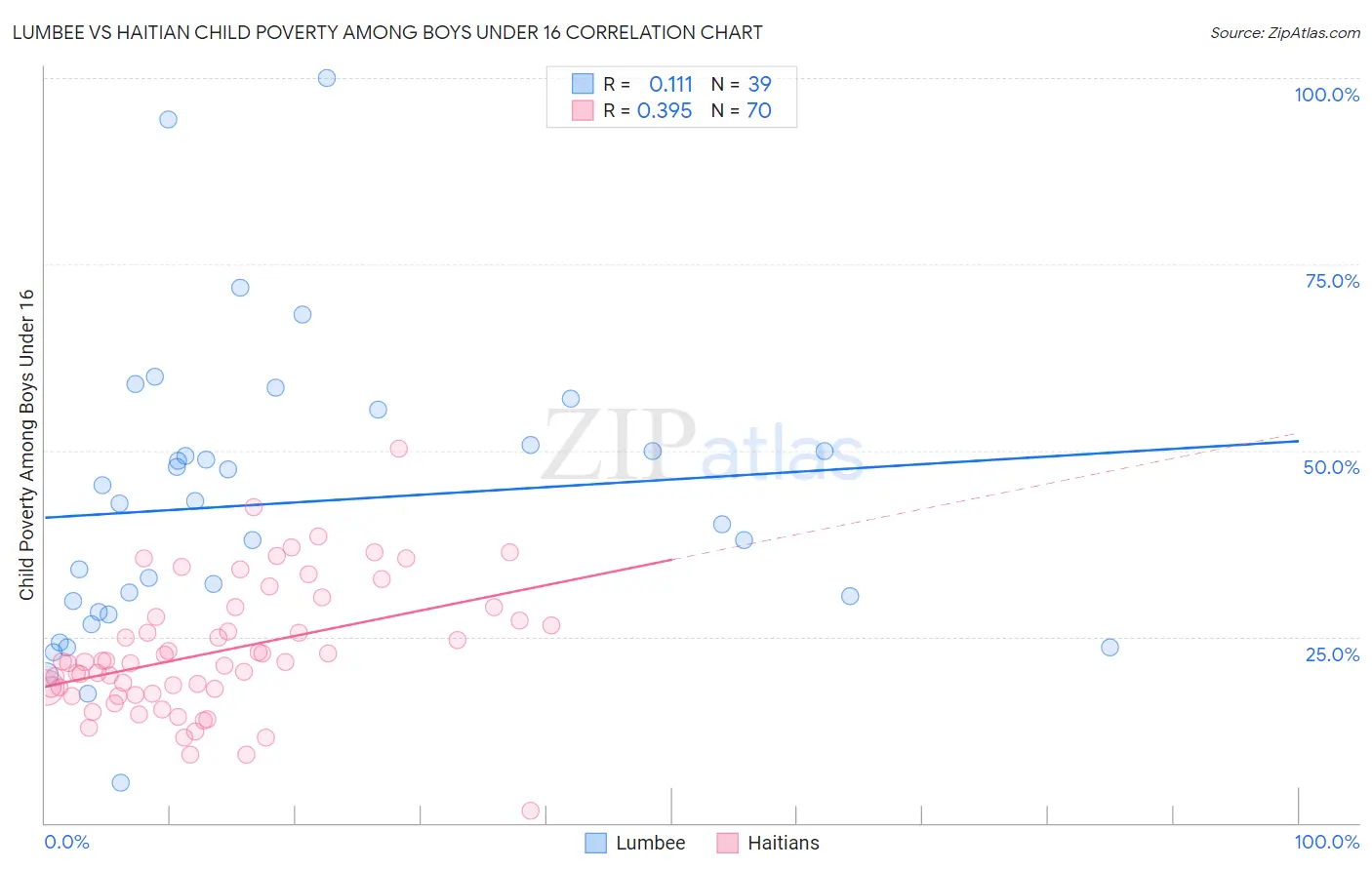 Lumbee vs Haitian Child Poverty Among Boys Under 16