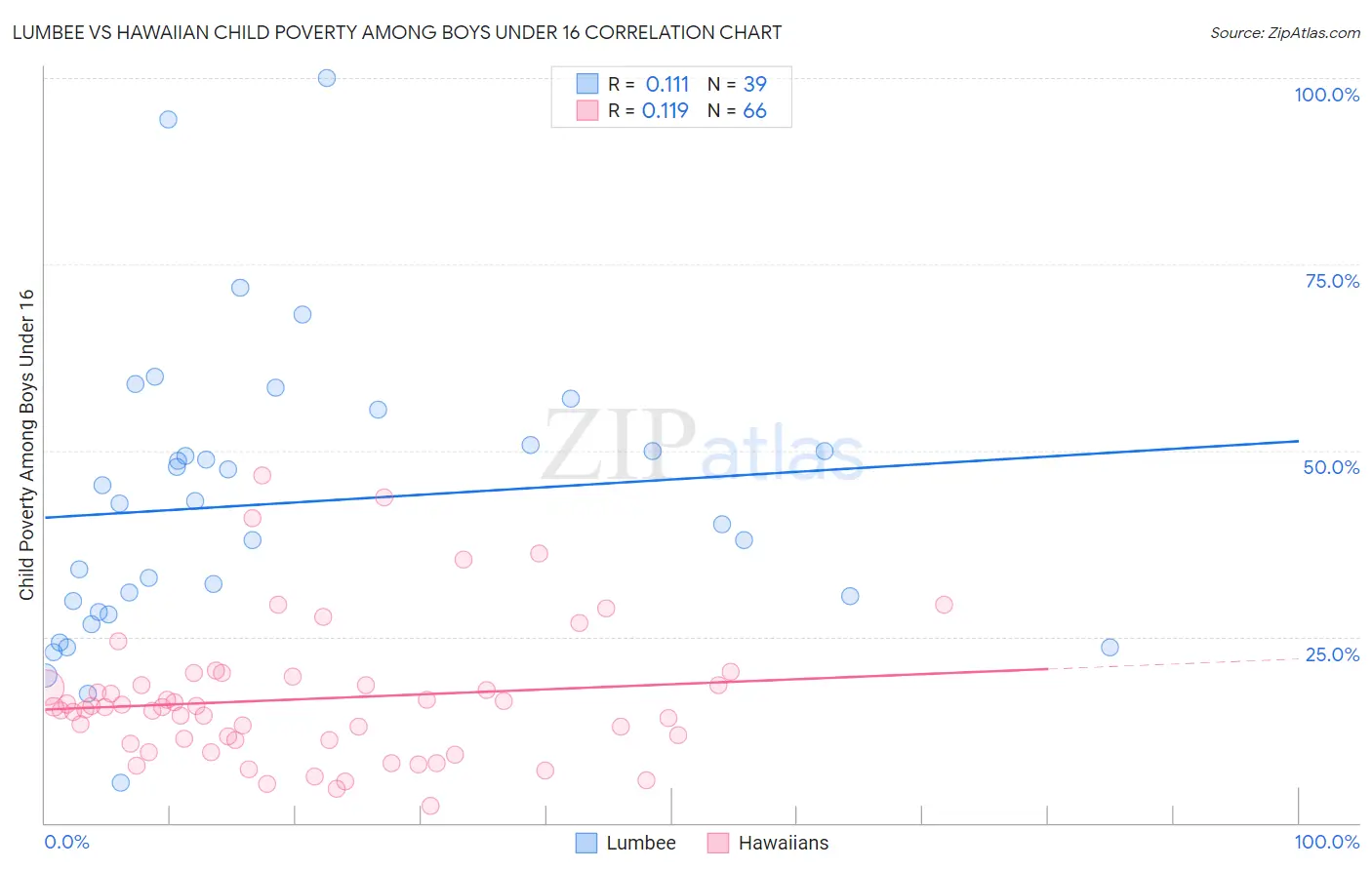 Lumbee vs Hawaiian Child Poverty Among Boys Under 16