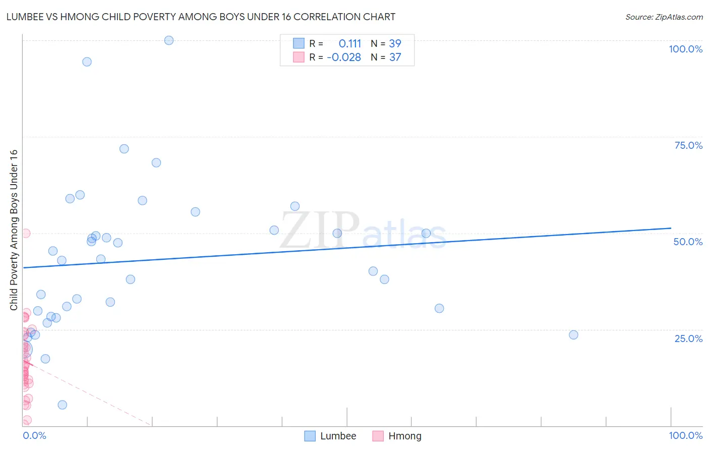 Lumbee vs Hmong Child Poverty Among Boys Under 16
