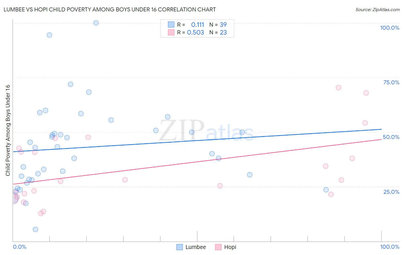 Lumbee vs Hopi Child Poverty Among Boys Under 16