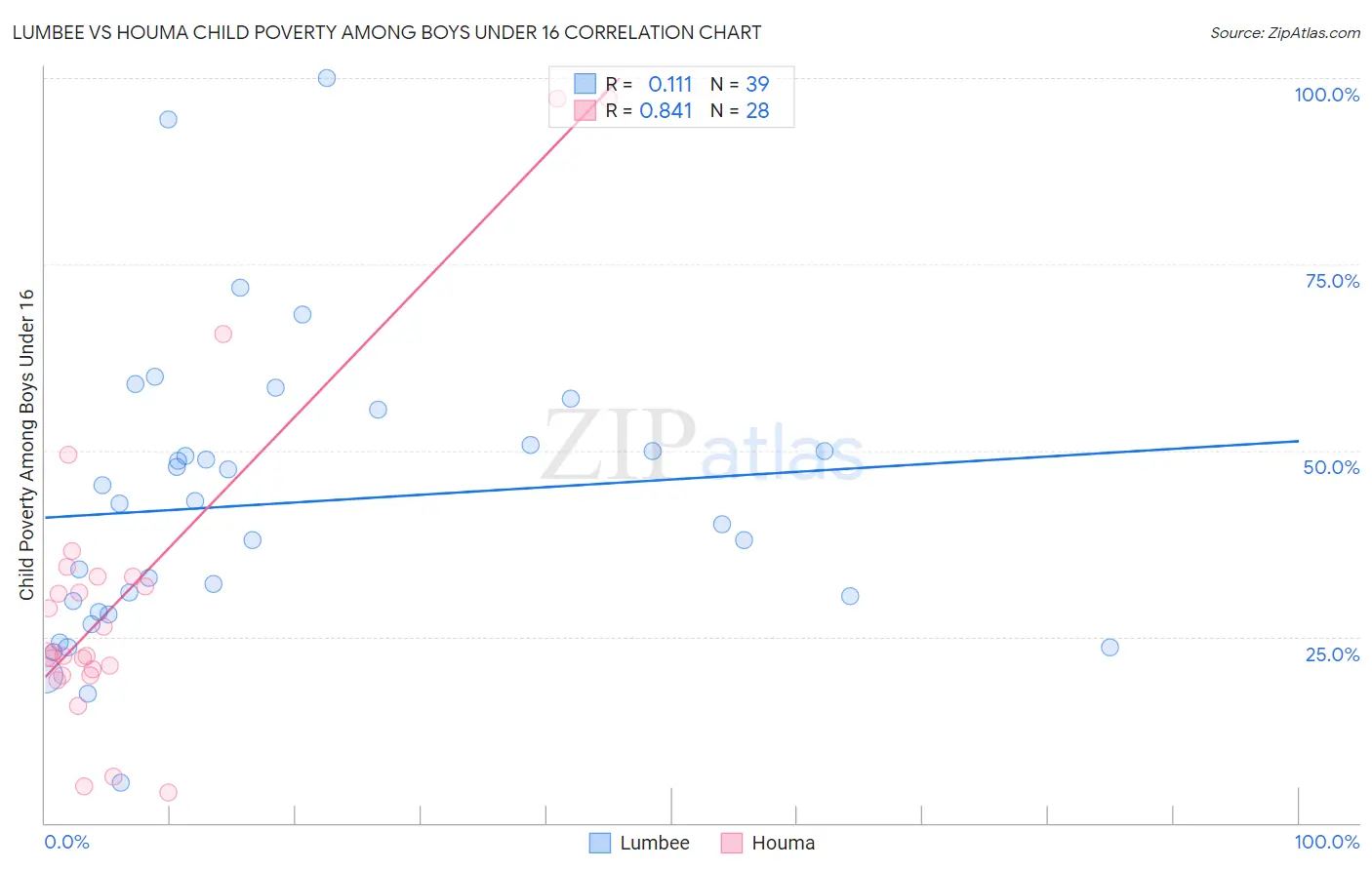Lumbee vs Houma Child Poverty Among Boys Under 16