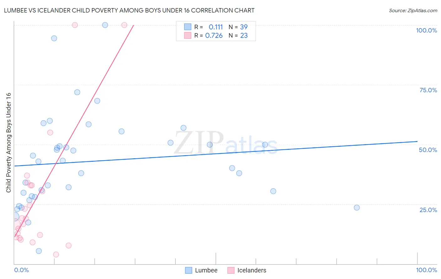 Lumbee vs Icelander Child Poverty Among Boys Under 16