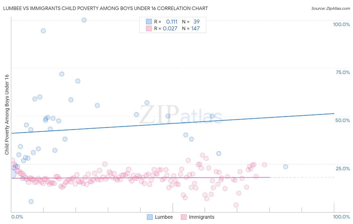 Lumbee vs Immigrants Child Poverty Among Boys Under 16