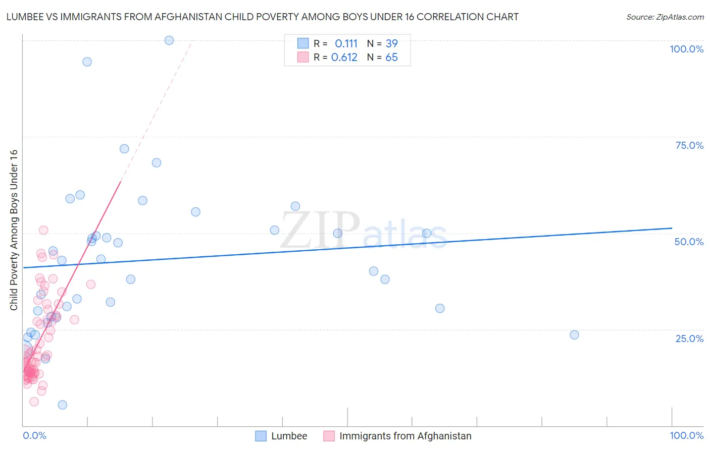 Lumbee vs Immigrants from Afghanistan Child Poverty Among Boys Under 16