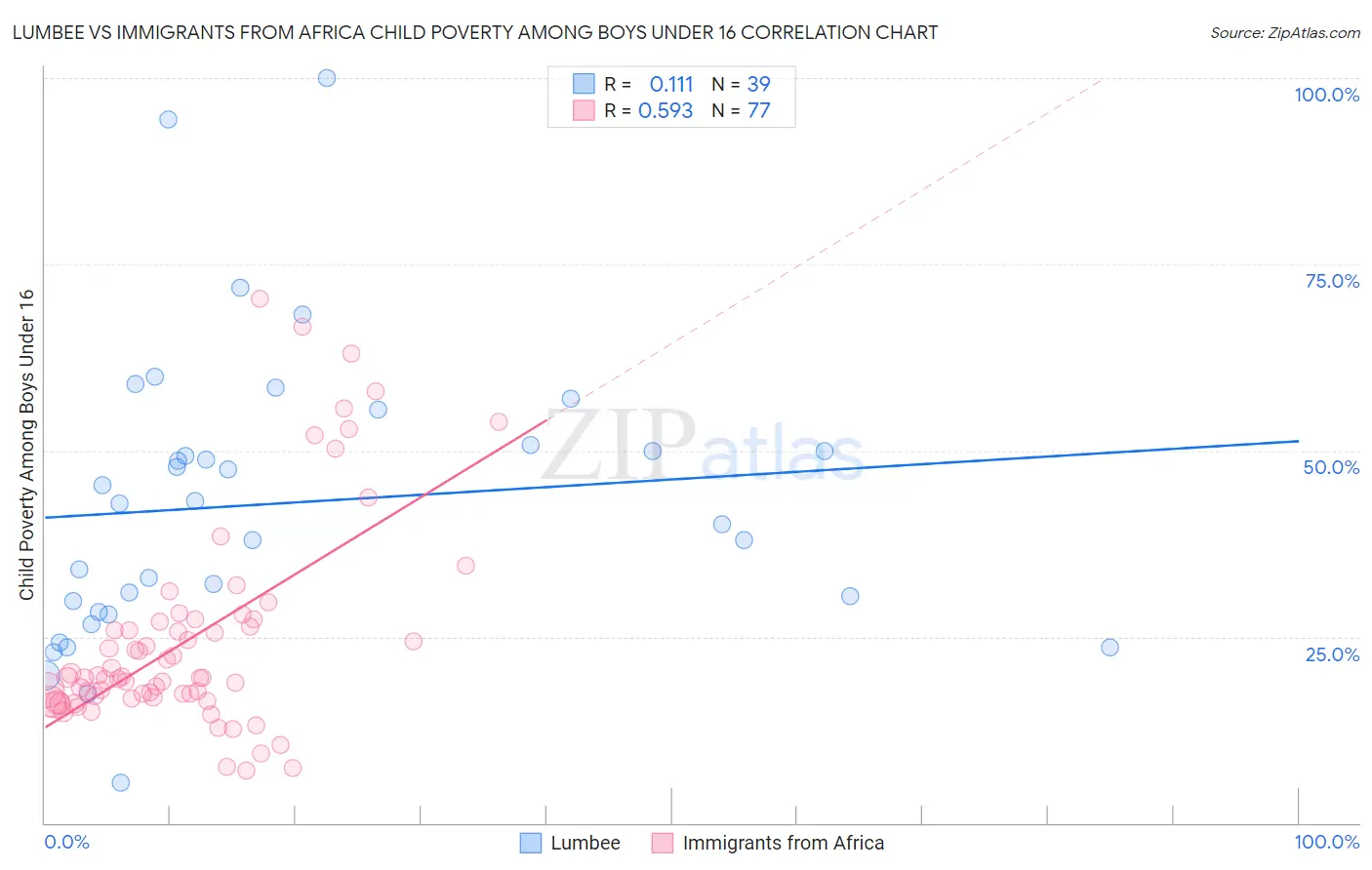 Lumbee vs Immigrants from Africa Child Poverty Among Boys Under 16