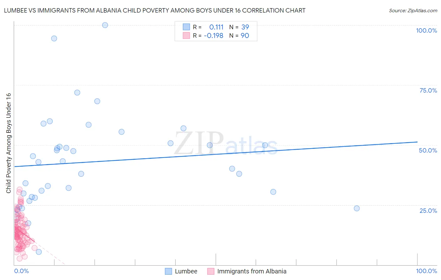 Lumbee vs Immigrants from Albania Child Poverty Among Boys Under 16