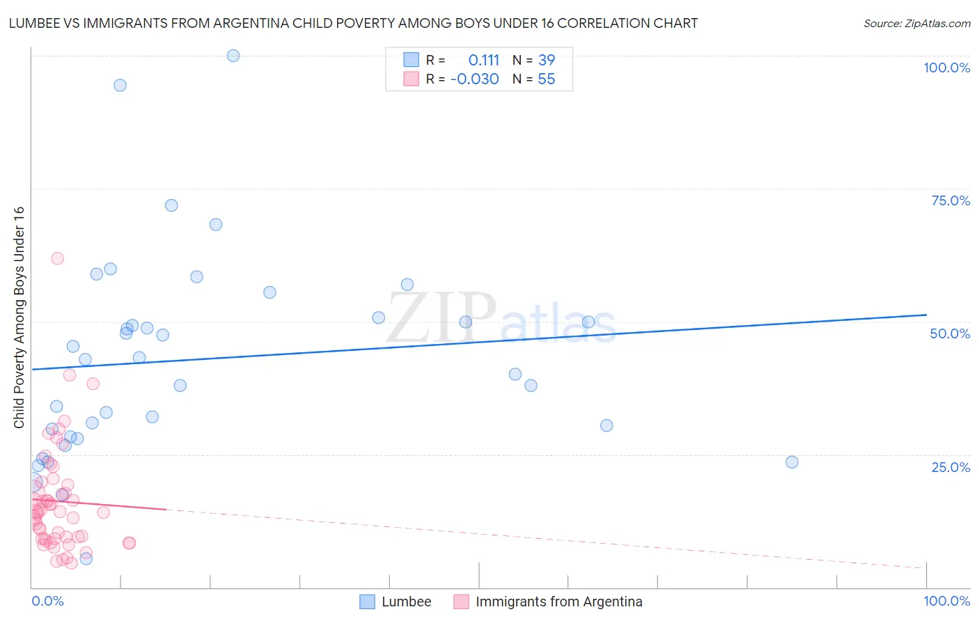 Lumbee vs Immigrants from Argentina Child Poverty Among Boys Under 16