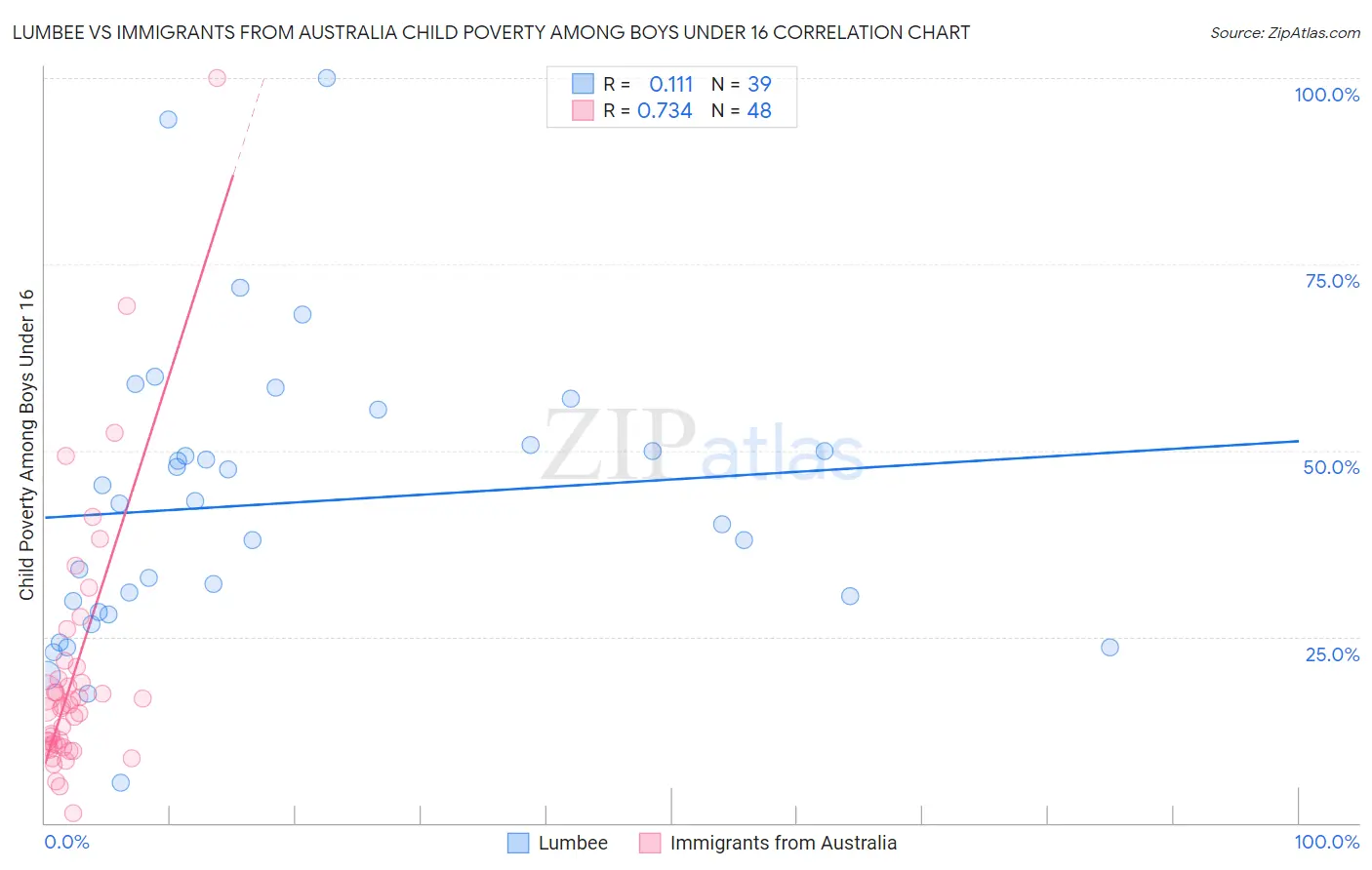 Lumbee vs Immigrants from Australia Child Poverty Among Boys Under 16