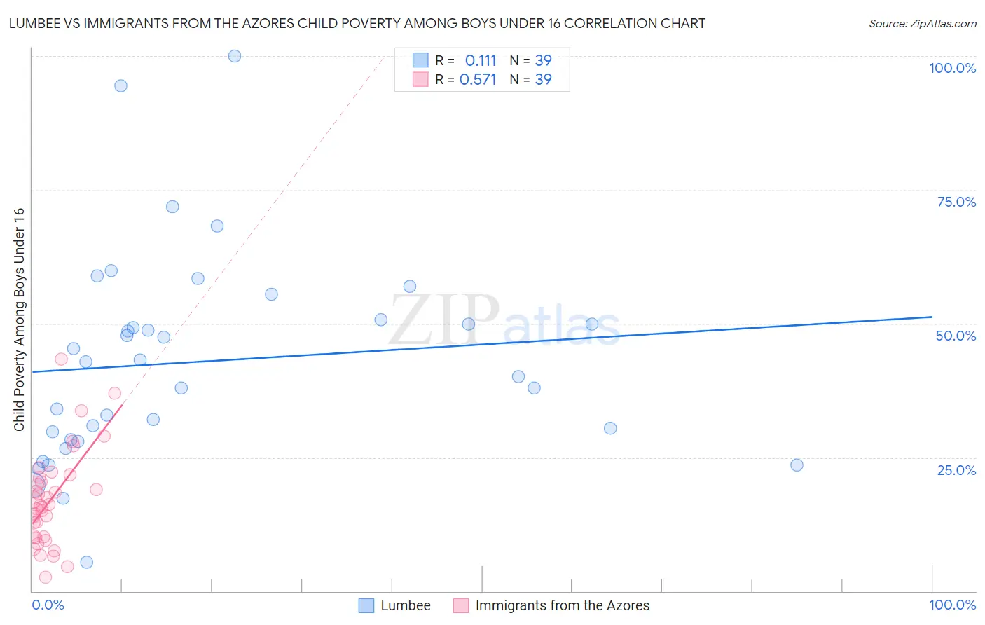 Lumbee vs Immigrants from the Azores Child Poverty Among Boys Under 16