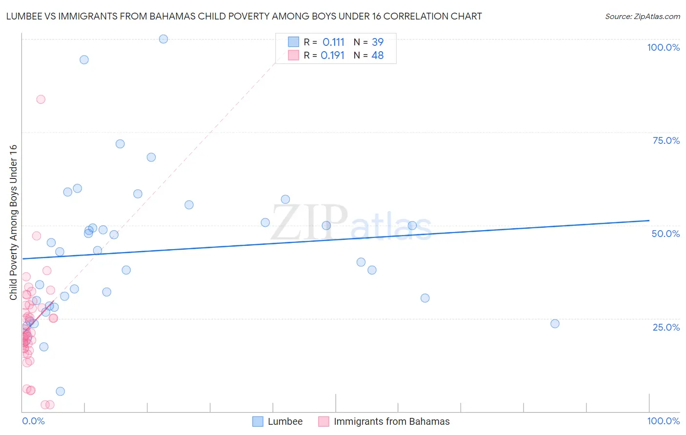 Lumbee vs Immigrants from Bahamas Child Poverty Among Boys Under 16