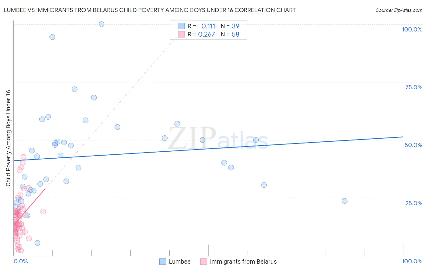 Lumbee vs Immigrants from Belarus Child Poverty Among Boys Under 16