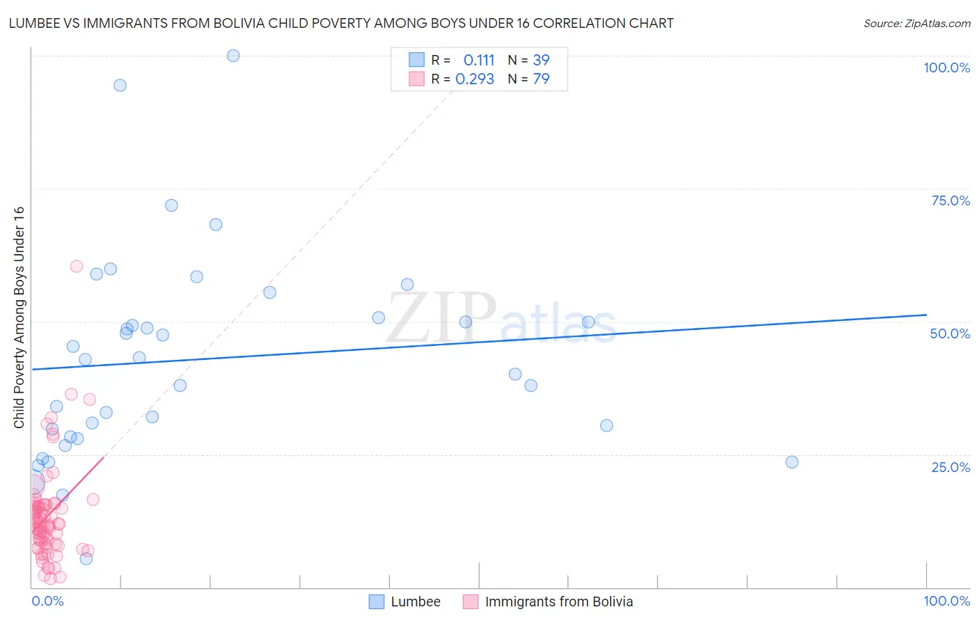 Lumbee vs Immigrants from Bolivia Child Poverty Among Boys Under 16