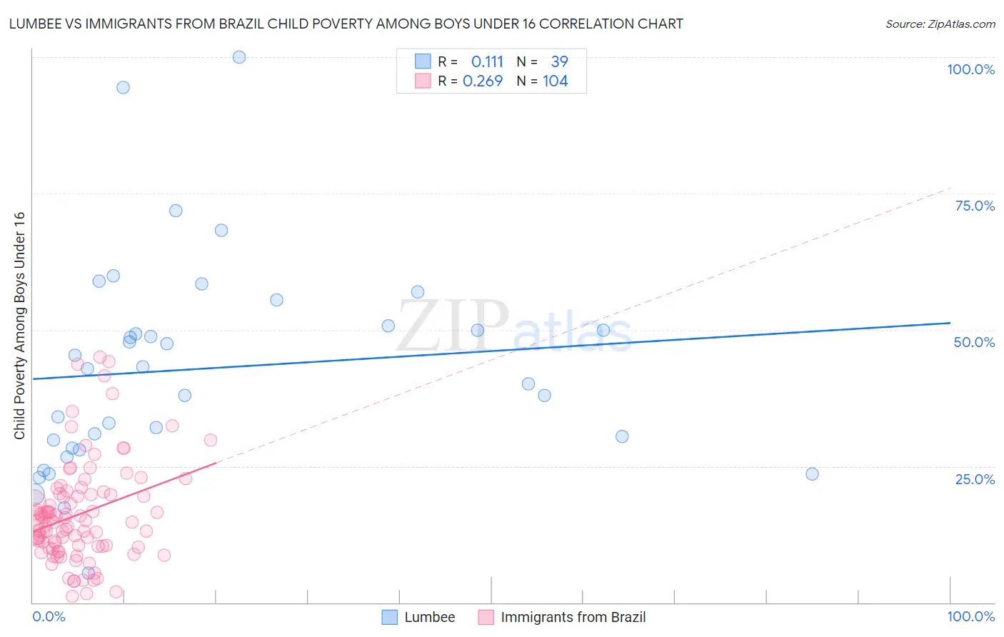 Lumbee vs Immigrants from Brazil Child Poverty Among Boys Under 16