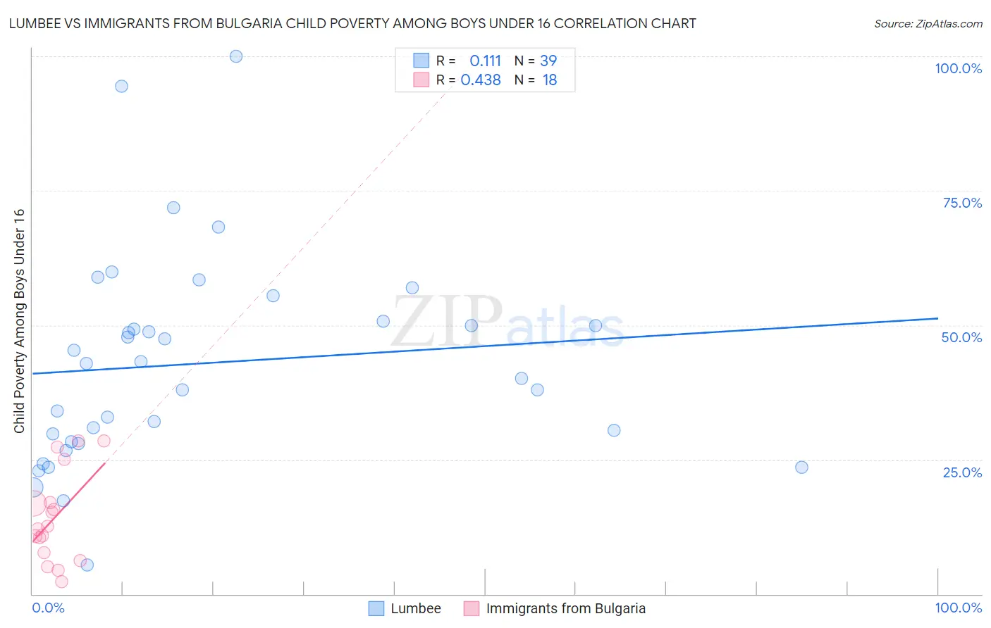 Lumbee vs Immigrants from Bulgaria Child Poverty Among Boys Under 16