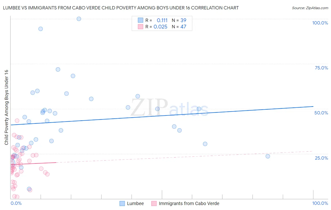 Lumbee vs Immigrants from Cabo Verde Child Poverty Among Boys Under 16