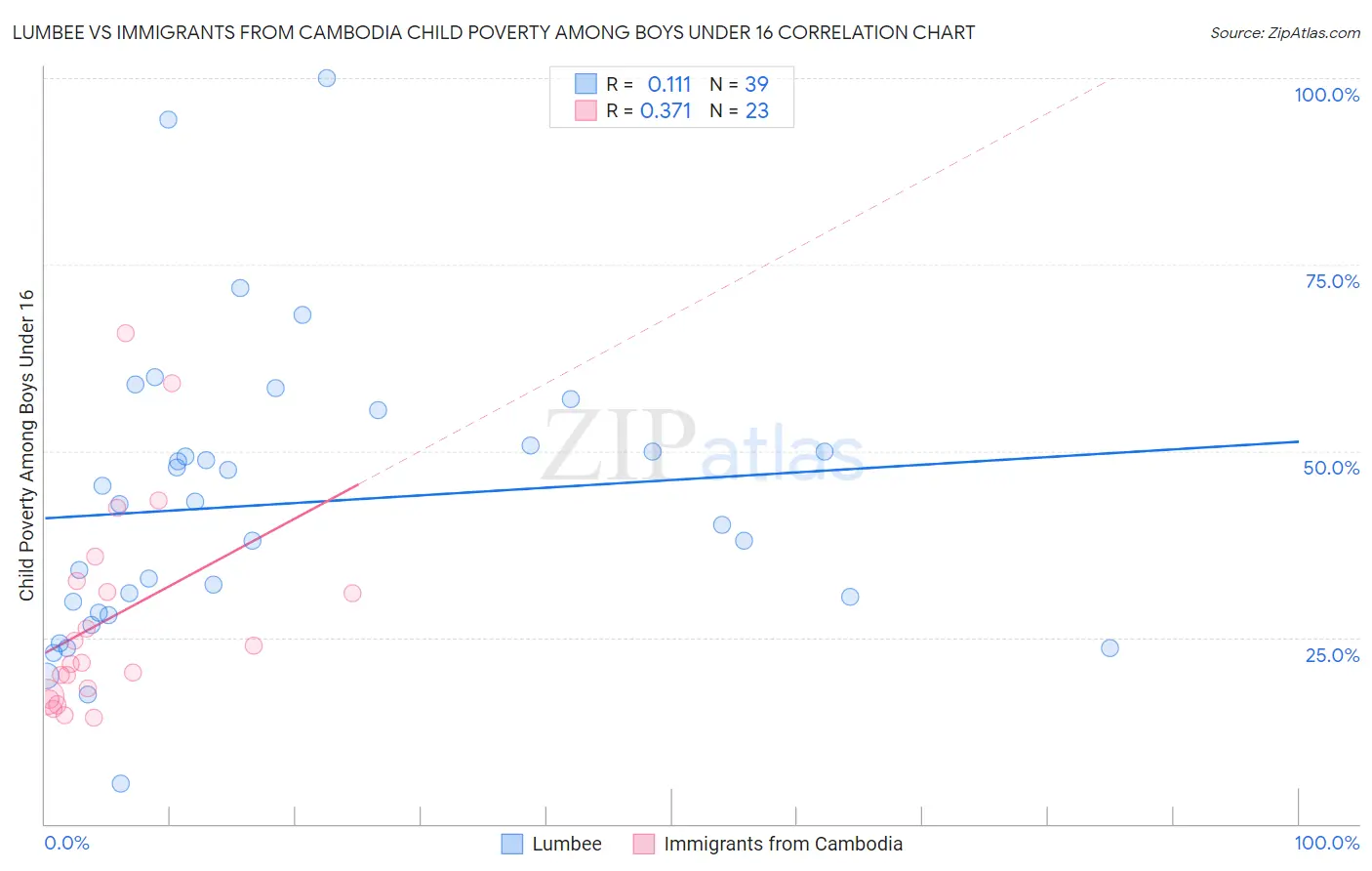 Lumbee vs Immigrants from Cambodia Child Poverty Among Boys Under 16