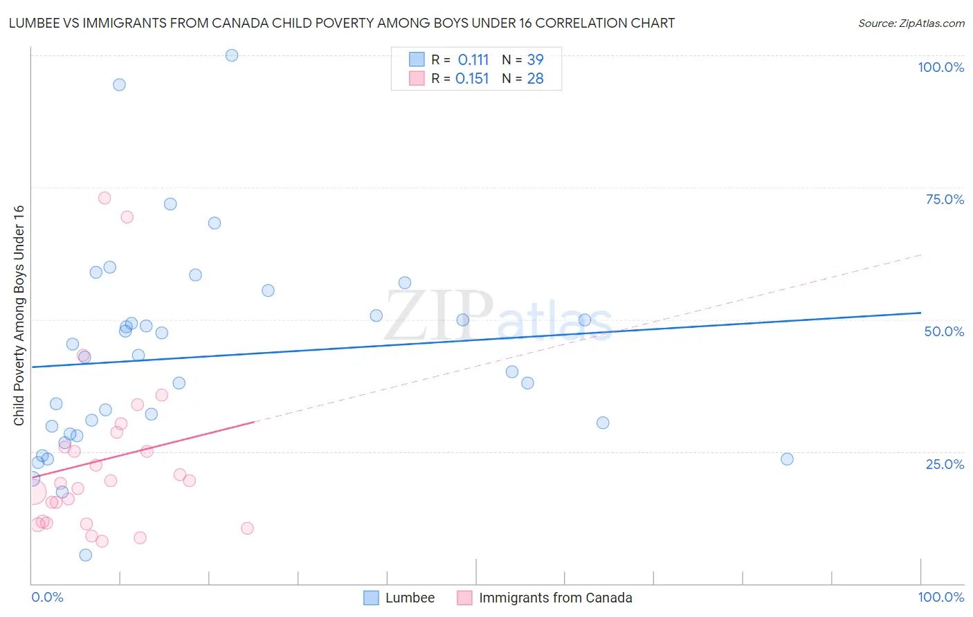 Lumbee vs Immigrants from Canada Child Poverty Among Boys Under 16