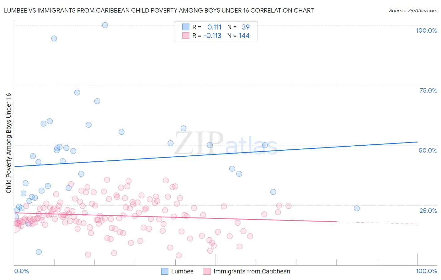Lumbee vs Immigrants from Caribbean Child Poverty Among Boys Under 16