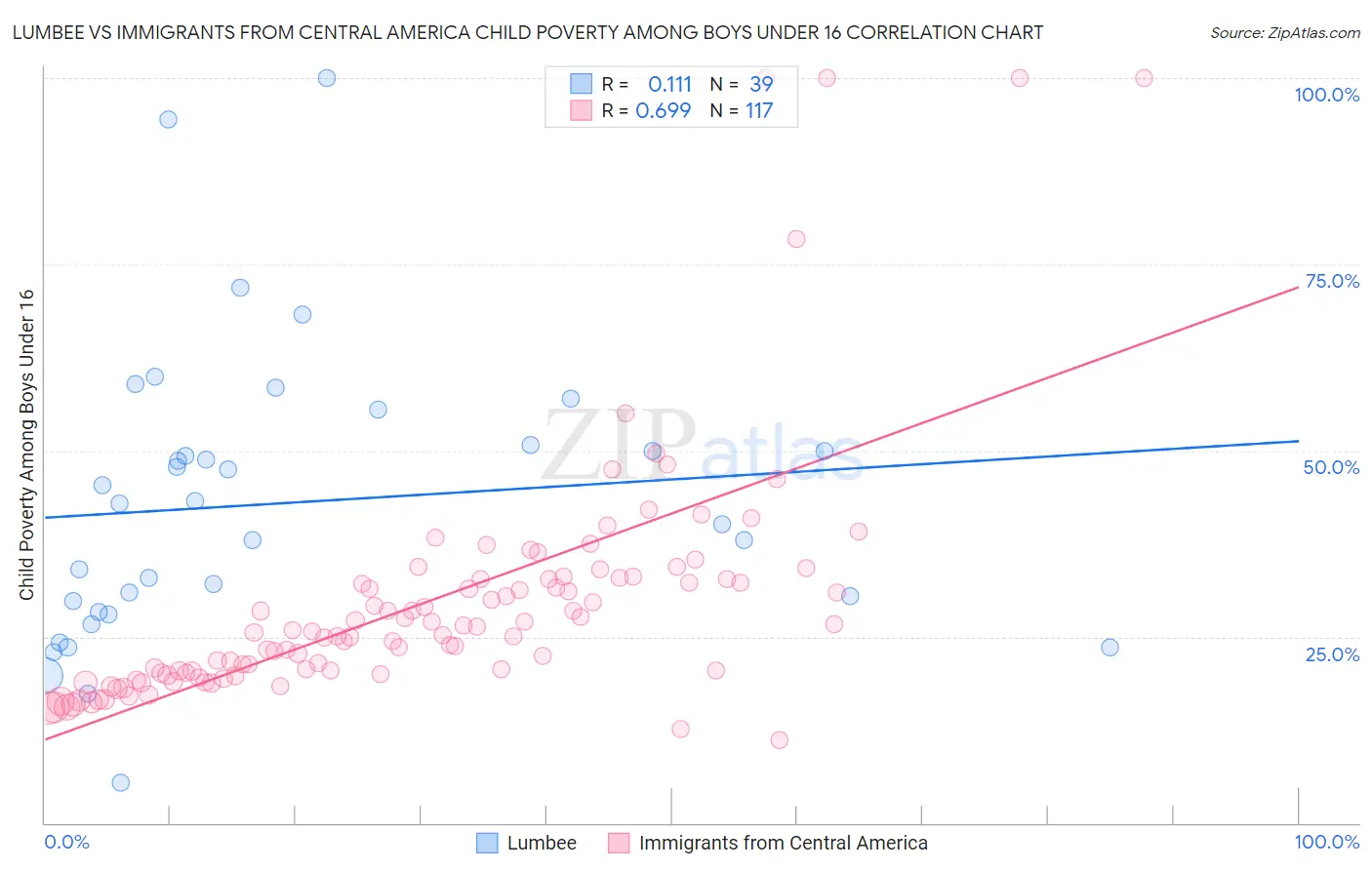 Lumbee vs Immigrants from Central America Child Poverty Among Boys Under 16