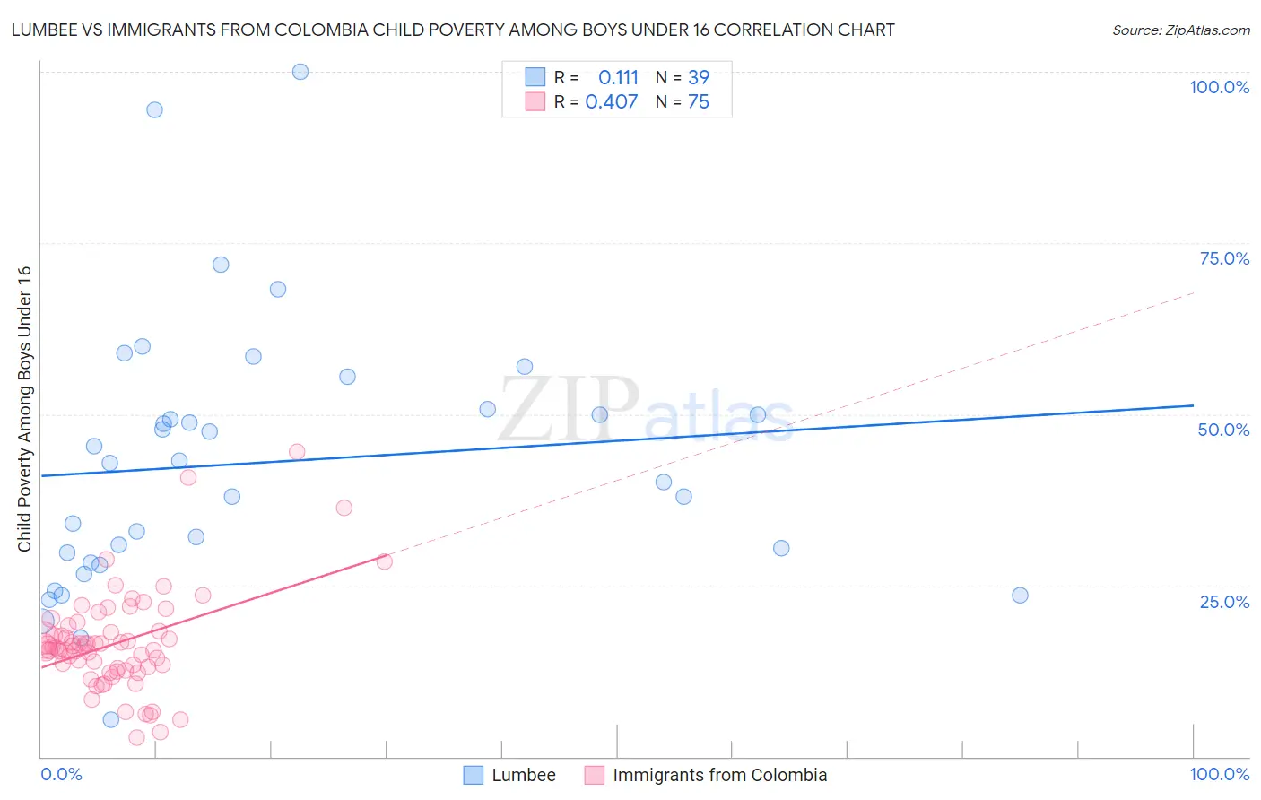 Lumbee vs Immigrants from Colombia Child Poverty Among Boys Under 16