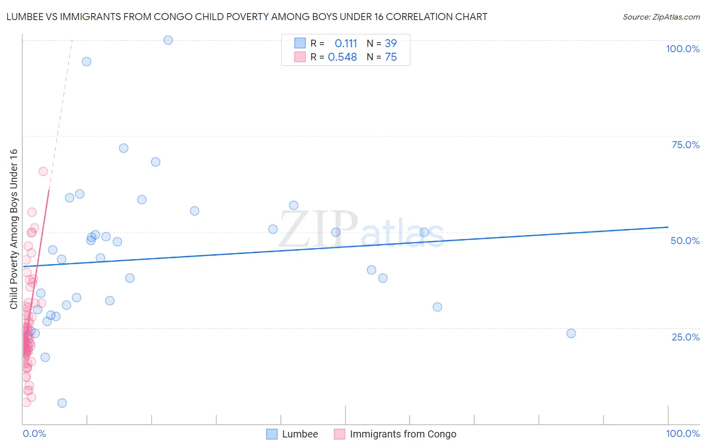 Lumbee vs Immigrants from Congo Child Poverty Among Boys Under 16