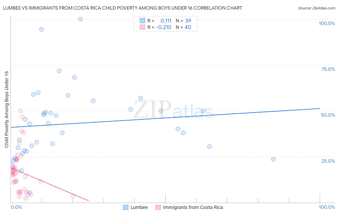 Lumbee vs Immigrants from Costa Rica Child Poverty Among Boys Under 16
