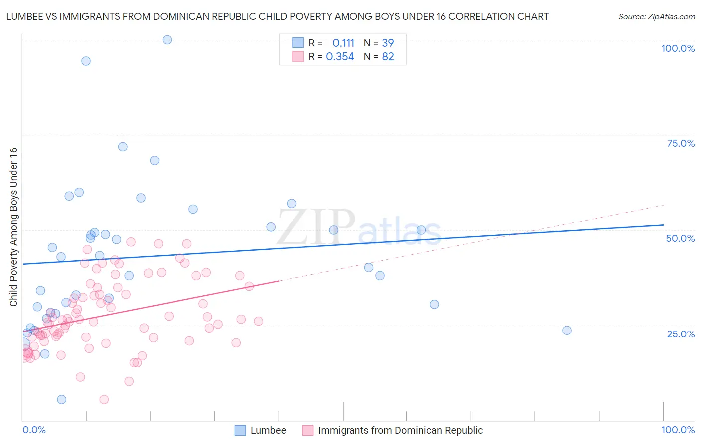 Lumbee vs Immigrants from Dominican Republic Child Poverty Among Boys Under 16