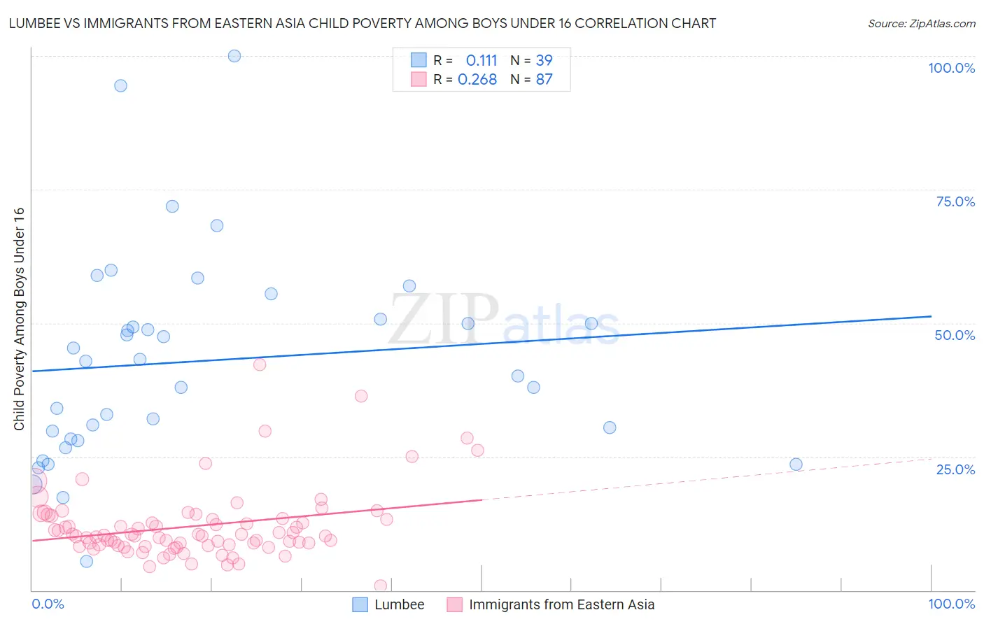Lumbee vs Immigrants from Eastern Asia Child Poverty Among Boys Under 16