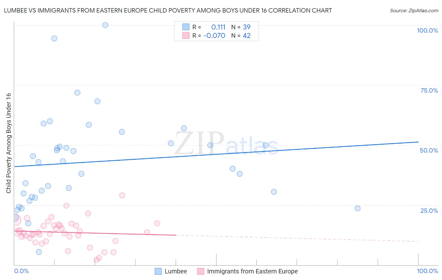 Lumbee vs Immigrants from Eastern Europe Child Poverty Among Boys Under 16