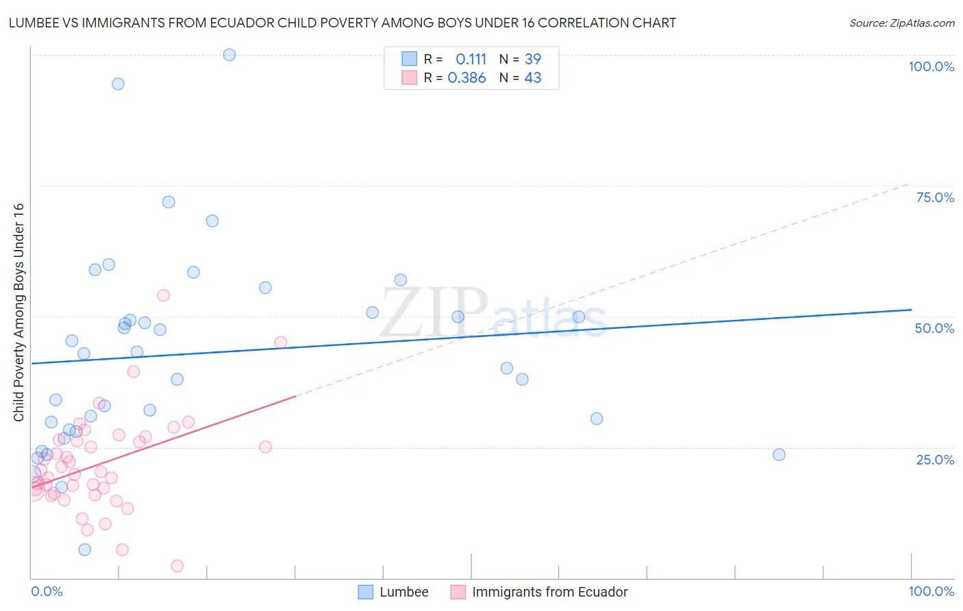 Lumbee vs Immigrants from Ecuador Child Poverty Among Boys Under 16
