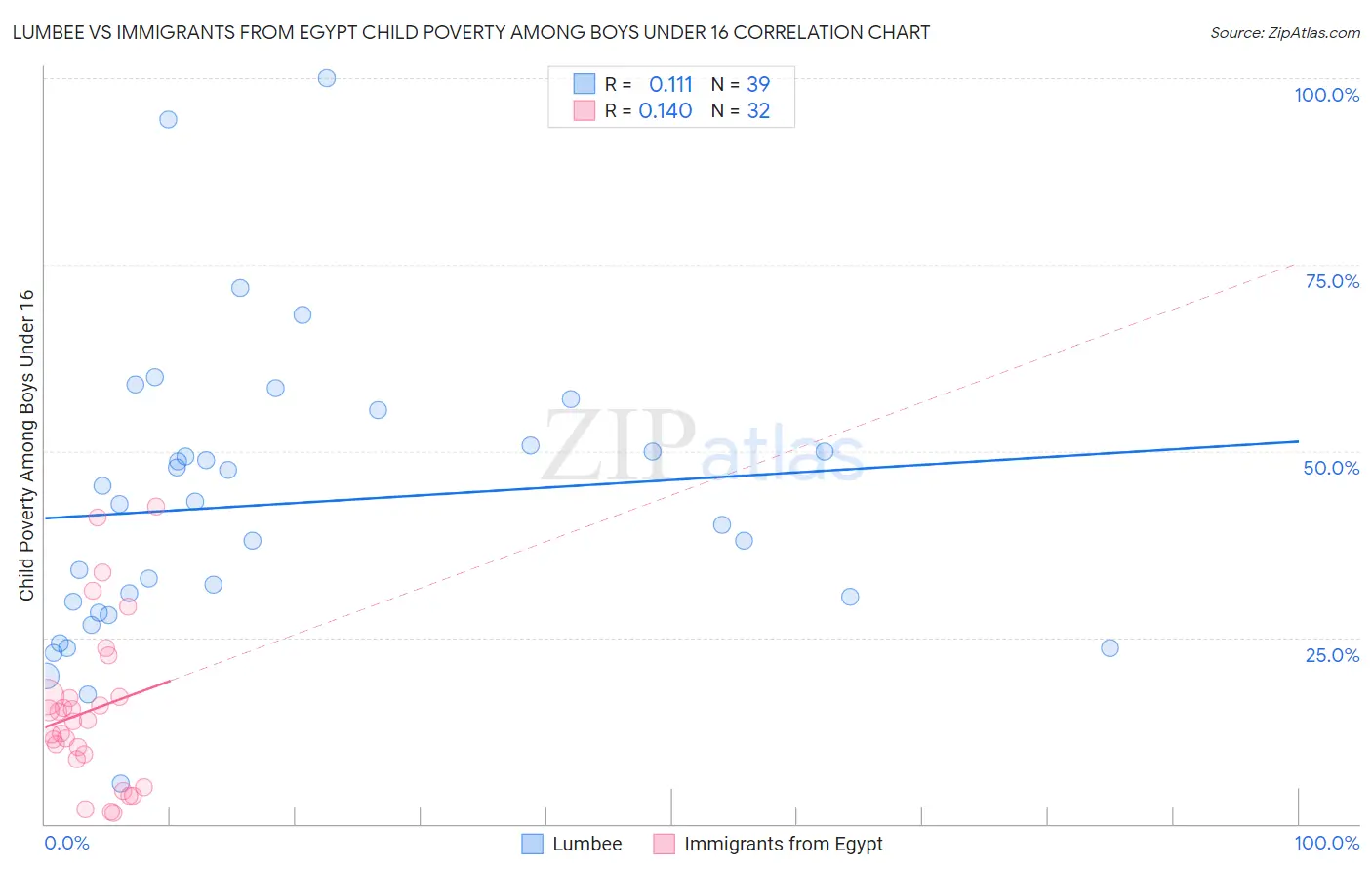 Lumbee vs Immigrants from Egypt Child Poverty Among Boys Under 16