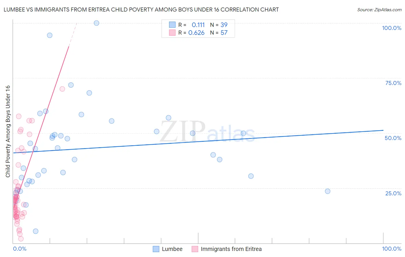 Lumbee vs Immigrants from Eritrea Child Poverty Among Boys Under 16