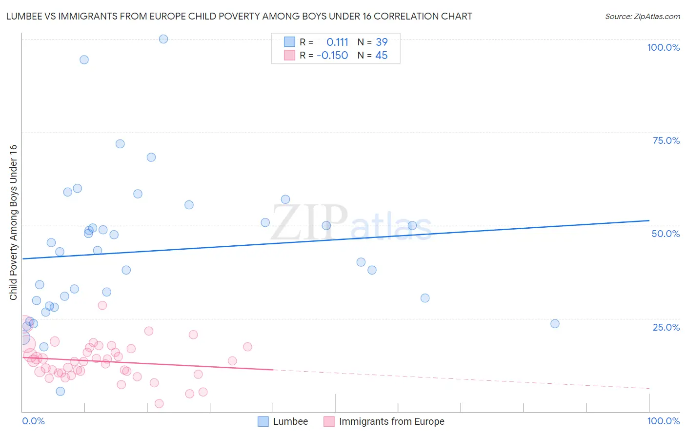 Lumbee vs Immigrants from Europe Child Poverty Among Boys Under 16