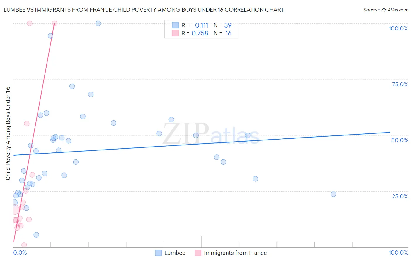 Lumbee vs Immigrants from France Child Poverty Among Boys Under 16