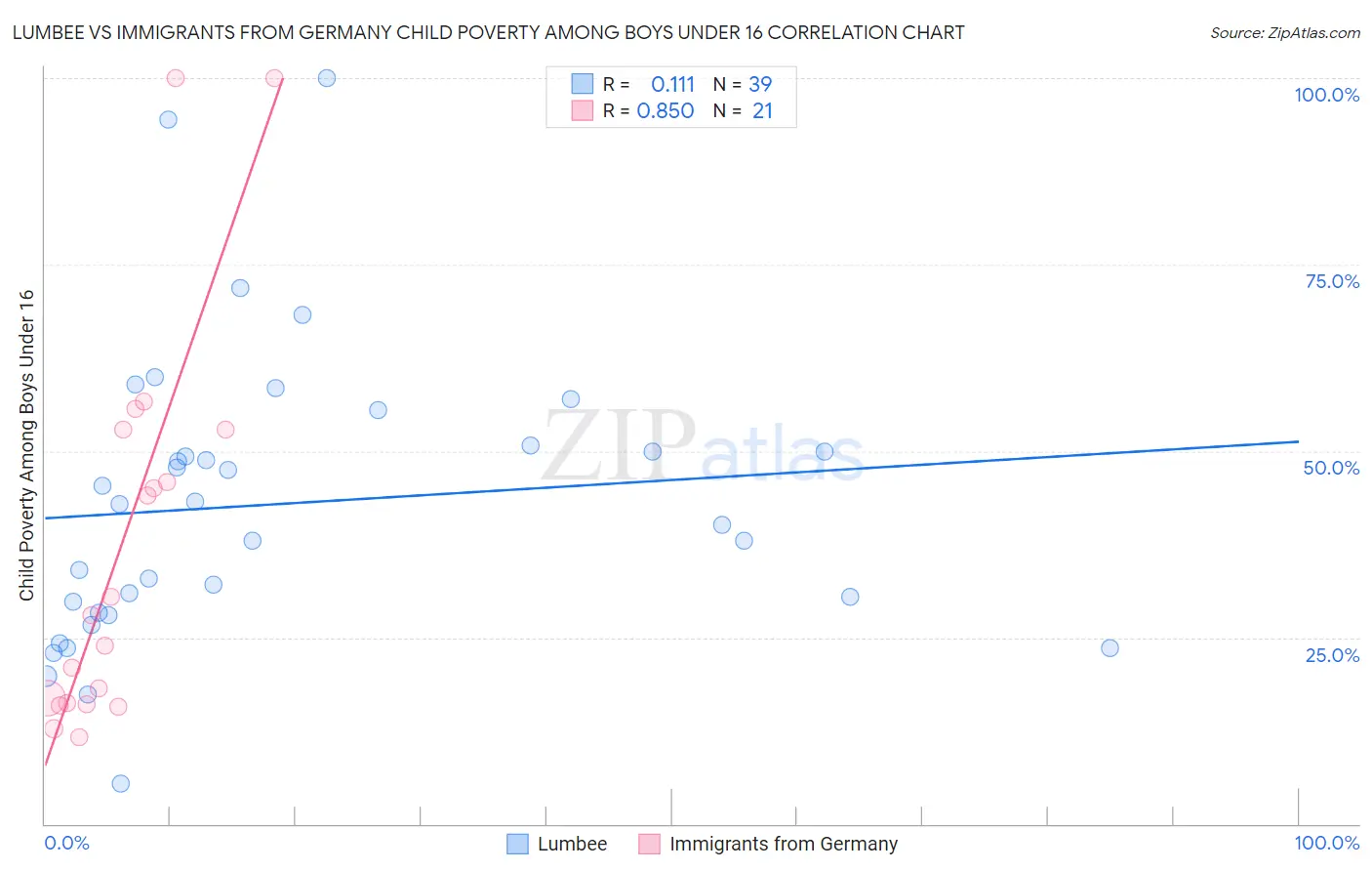 Lumbee vs Immigrants from Germany Child Poverty Among Boys Under 16