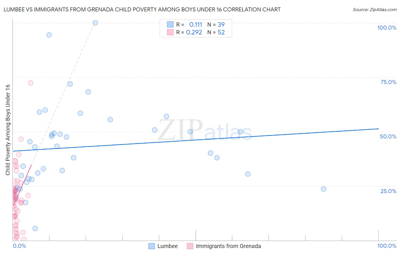 Lumbee vs Immigrants from Grenada Child Poverty Among Boys Under 16