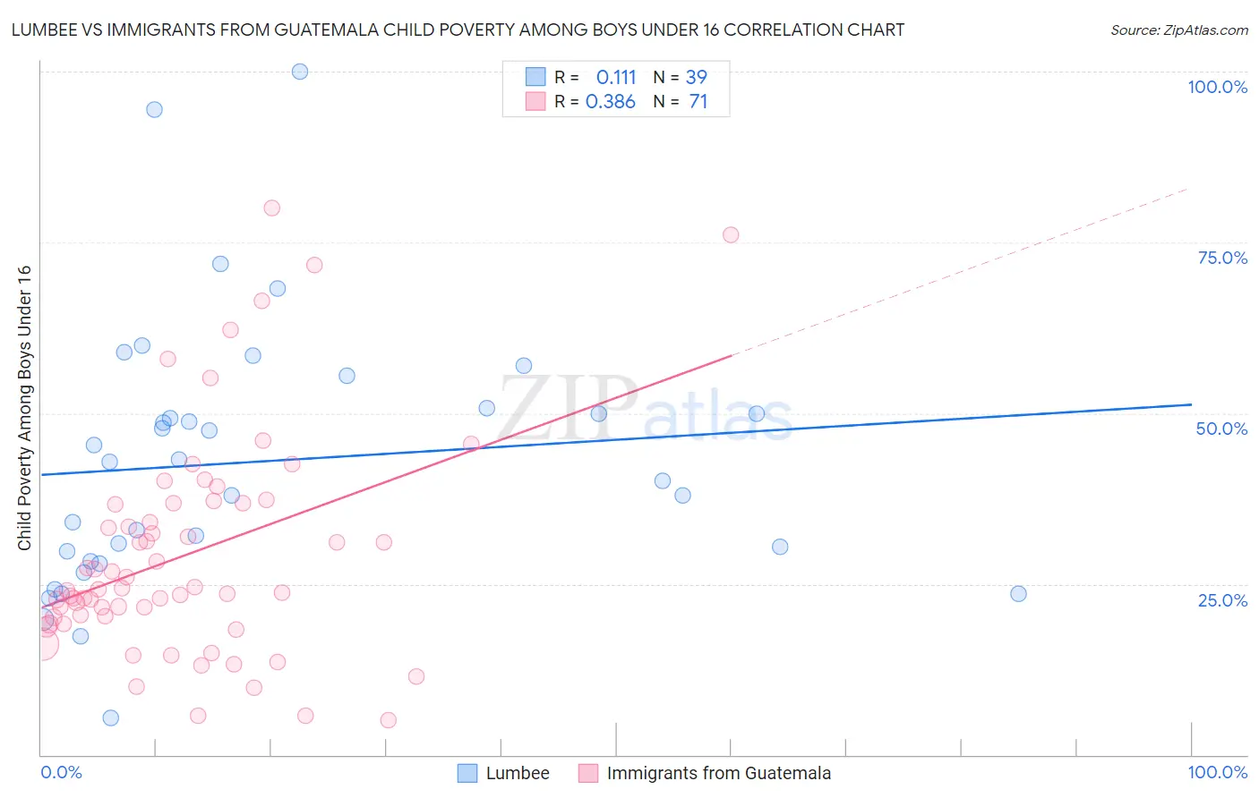 Lumbee vs Immigrants from Guatemala Child Poverty Among Boys Under 16