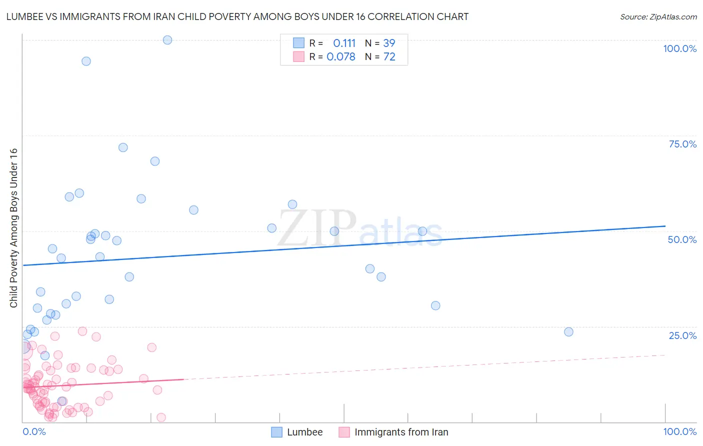 Lumbee vs Immigrants from Iran Child Poverty Among Boys Under 16