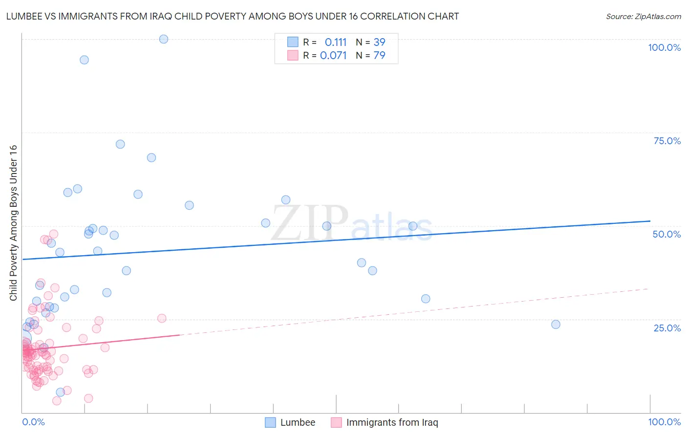 Lumbee vs Immigrants from Iraq Child Poverty Among Boys Under 16