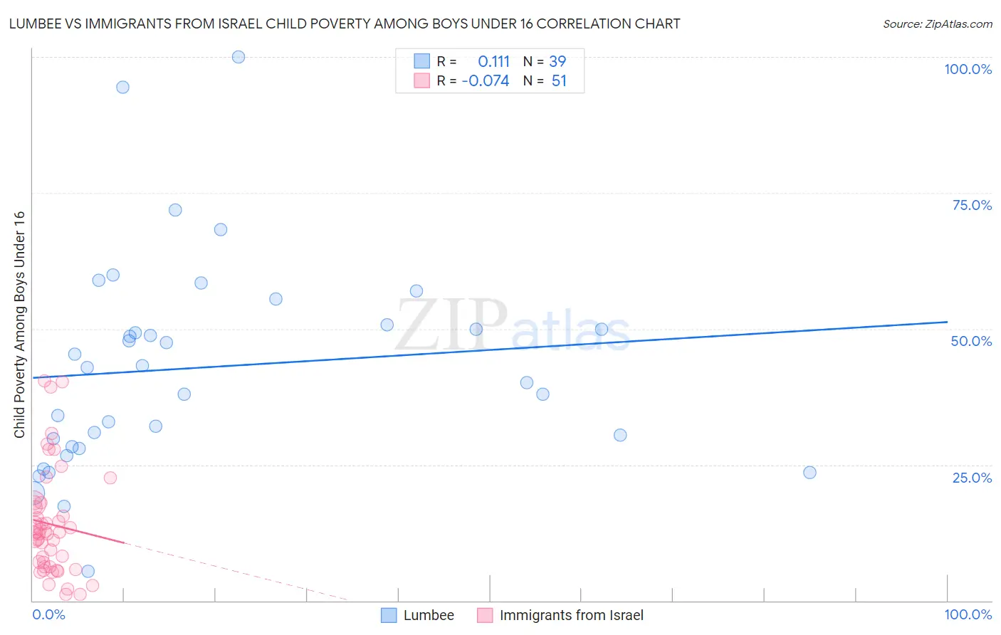 Lumbee vs Immigrants from Israel Child Poverty Among Boys Under 16