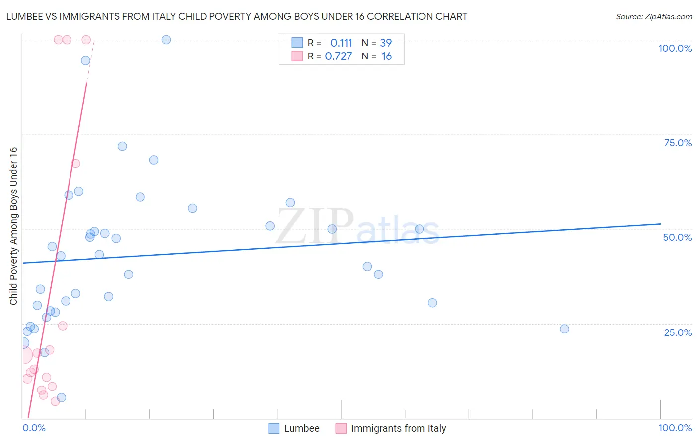 Lumbee vs Immigrants from Italy Child Poverty Among Boys Under 16