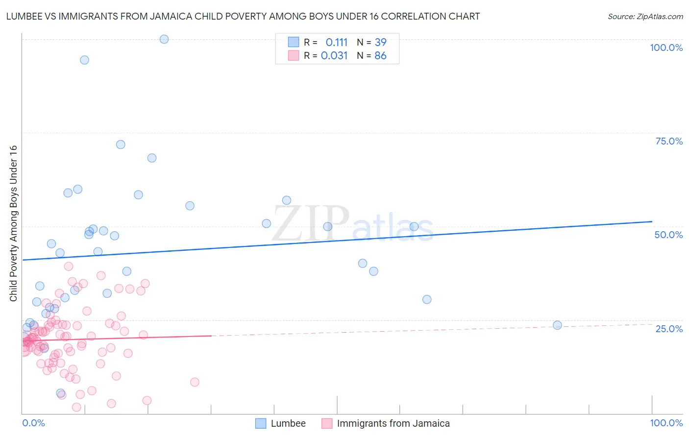 Lumbee vs Immigrants from Jamaica Child Poverty Among Boys Under 16