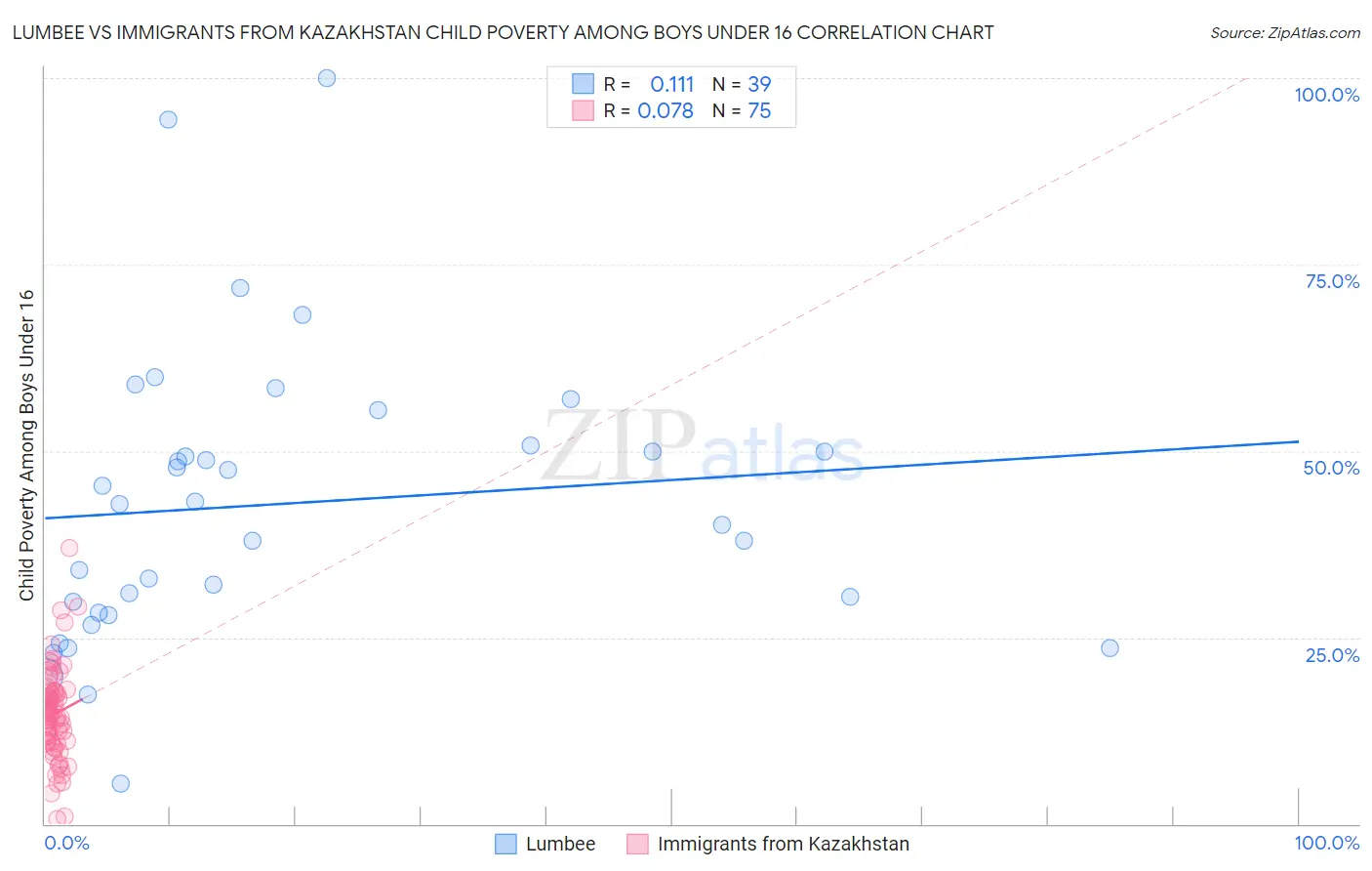 Lumbee vs Immigrants from Kazakhstan Child Poverty Among Boys Under 16