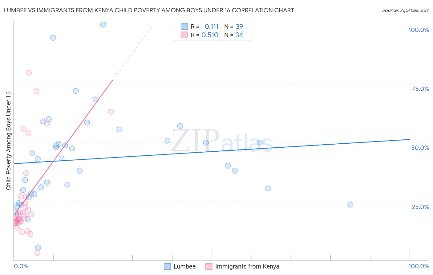 Lumbee vs Immigrants from Kenya Child Poverty Among Boys Under 16