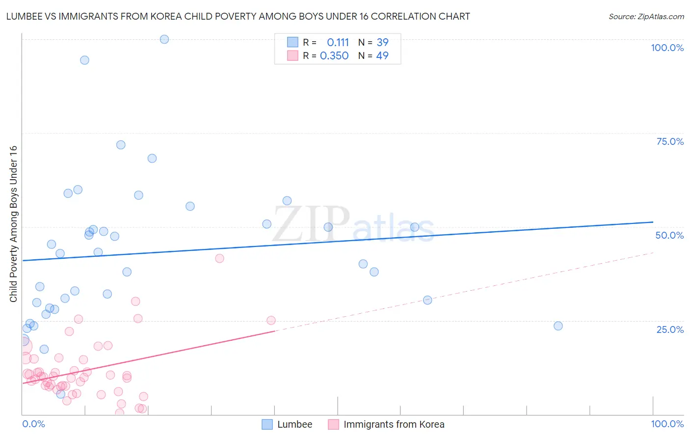 Lumbee vs Immigrants from Korea Child Poverty Among Boys Under 16