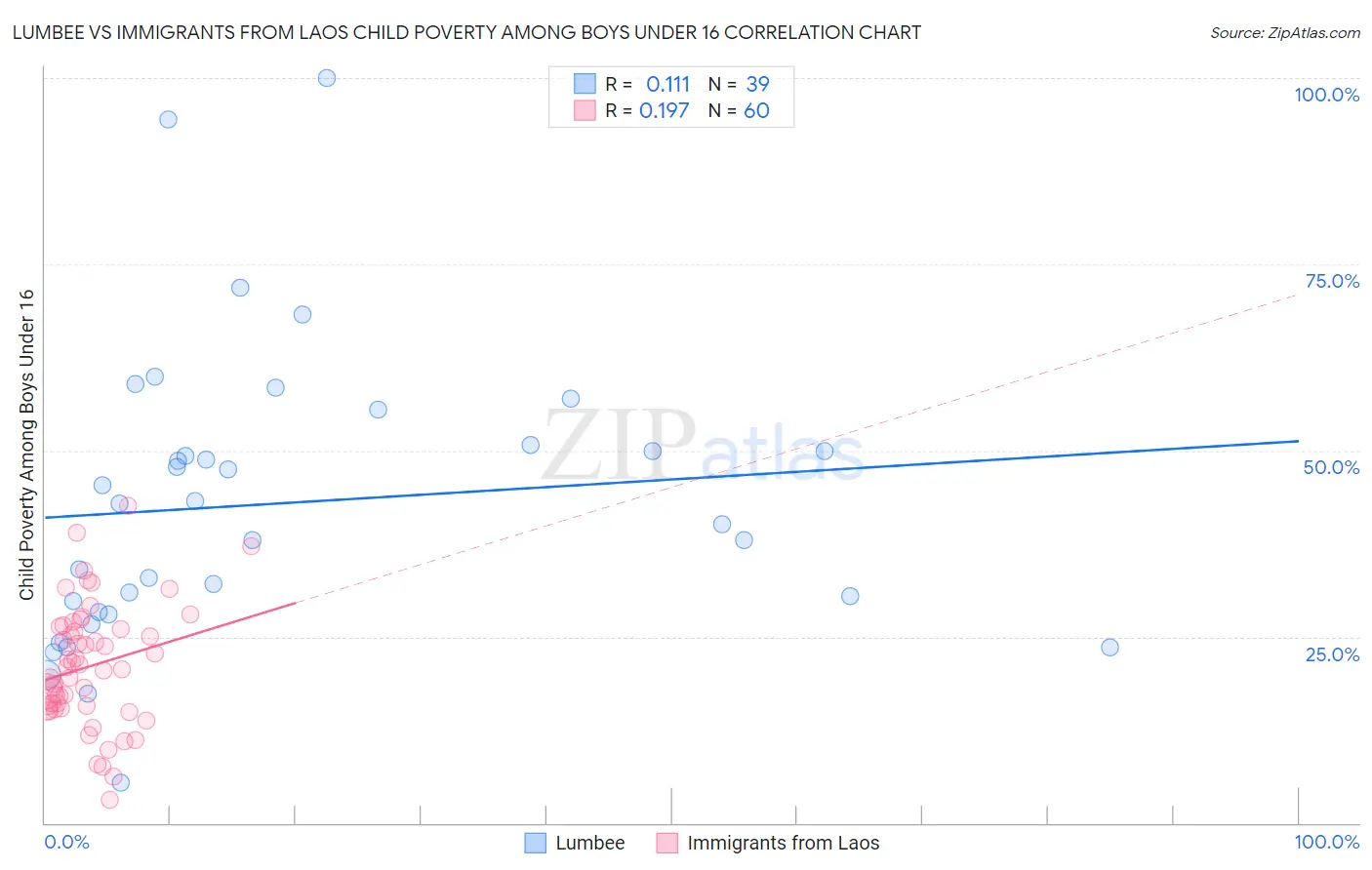 Lumbee vs Immigrants from Laos Child Poverty Among Boys Under 16