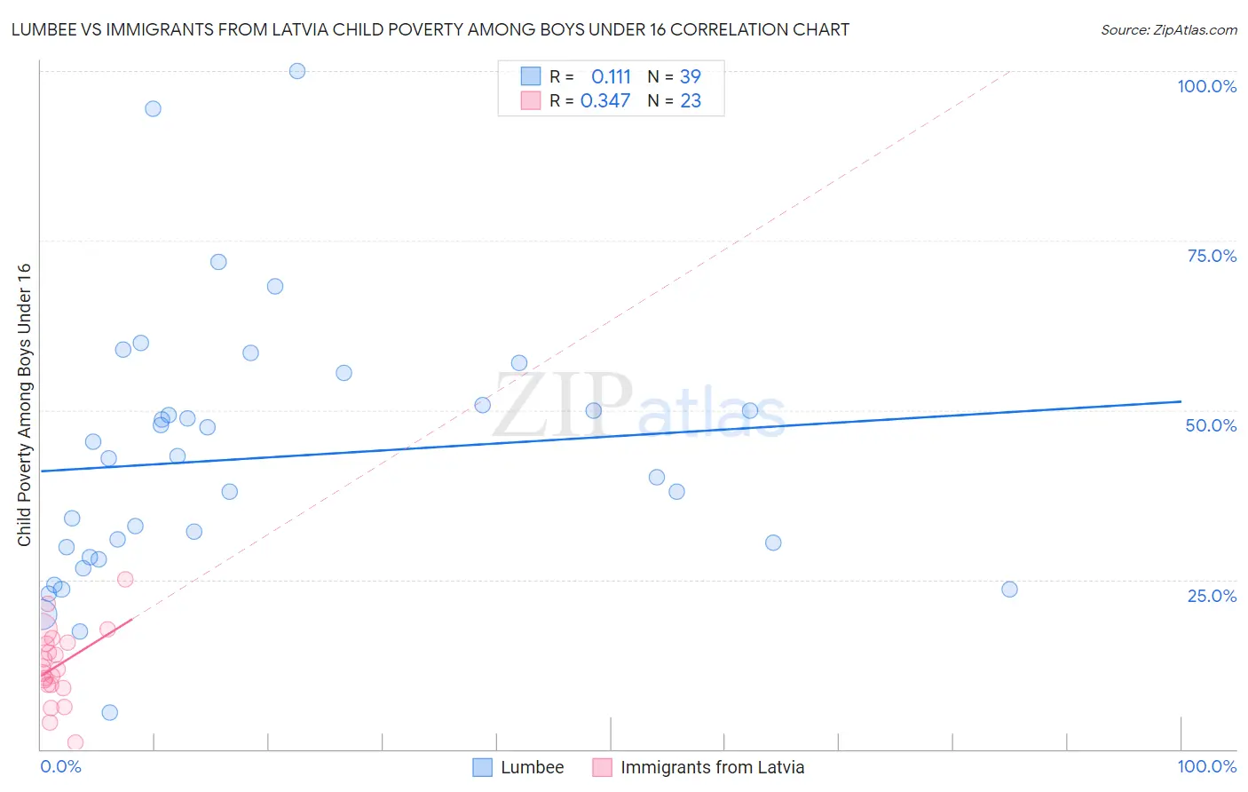 Lumbee vs Immigrants from Latvia Child Poverty Among Boys Under 16